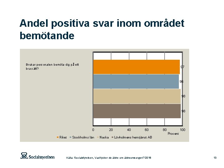 Andel positiva svar inom området bemötande Brukar personalen bemöta dig på ett bra sätt?