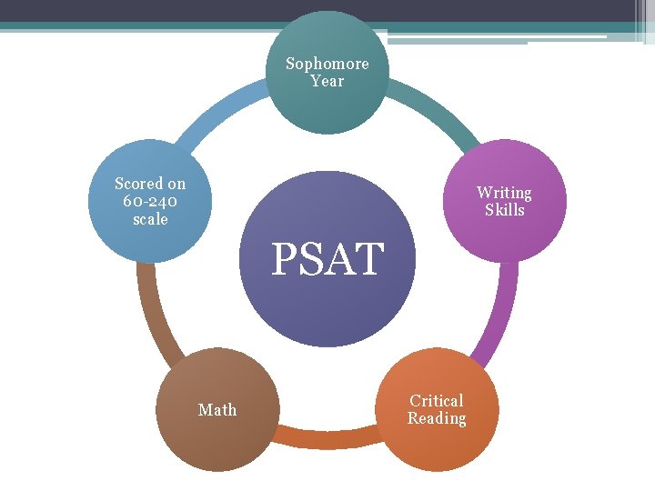 Sophomore Year Scored on 60 -240 scale Writing Skills PSAT Math Critical Reading 