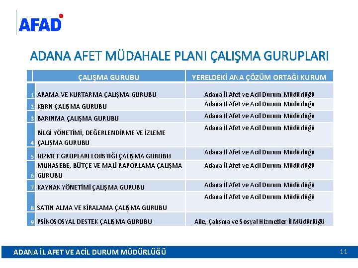 ADANA AFET MÜDAHALE PLANI ÇALIŞMA GURUPLARI ÇALIŞMA GURUBU 1 ARAMA VE KURTARMA ÇALIŞMA GURUBU