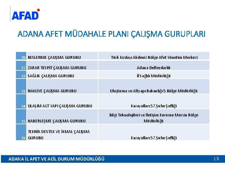 ADANA AFET MÜDAHALE PLANI ÇALIŞMA GURUPLARI 20 BESLENME ÇALIŞMA GURUBU Türk Kızılayı Akdeniz Bölge