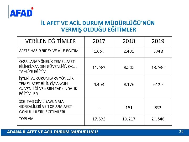 İL AFET VE ACİL DURUM MÜDÜRLÜĞÜ’NÜN VERMİŞ OLDUĞU EĞİTİMLER VERİLEN EĞİTİMLER 2017 2018 2019