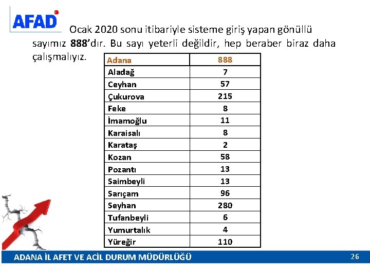 Ocak 2020 sonu itibariyle sisteme giriş yapan gönüllü sayımız 888’dır. Bu sayı yeterli değildir,