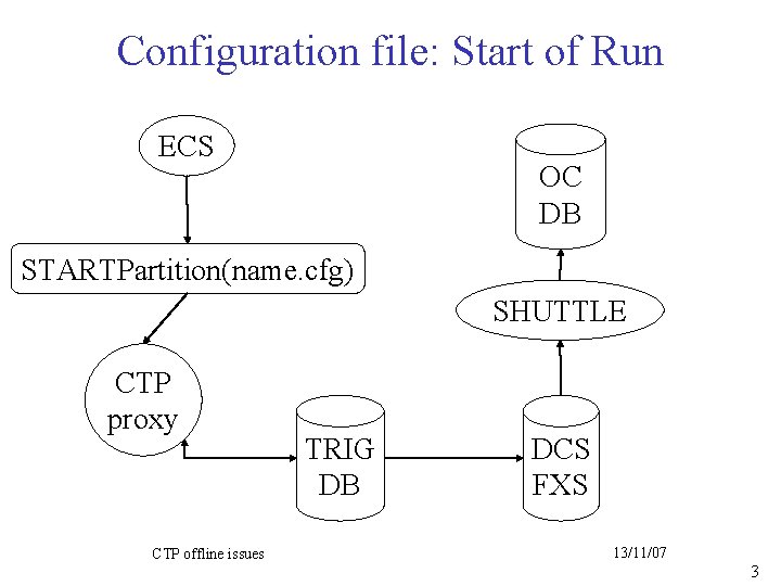 Configuration file: Start of Run ECS OC DB STARTPartition(name. cfg) SHUTTLE CTP proxy CTP