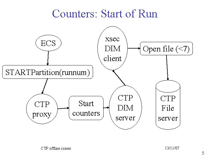 Counters: Start of Run xsec DIM client ECS Open file (<7) STARTPartition(runnum) CTP proxy