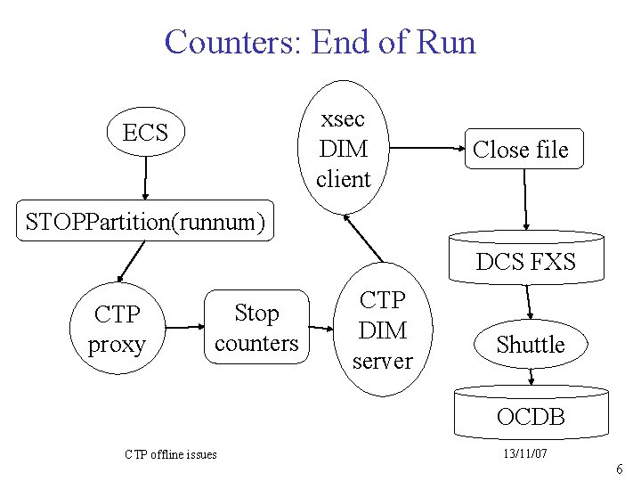 Counters: End of Run xsec DIM client ECS Close file STOPPartition(runnum) DCS FXS CTP