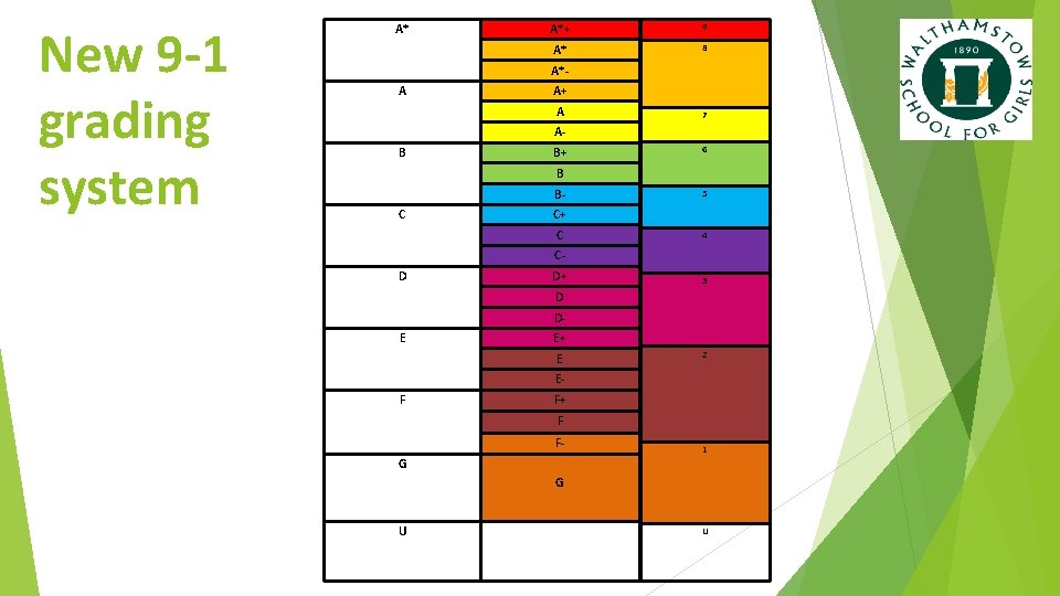 New 9 -1 grading system A* A*+ 9 A* 8 A*A A+ A 7