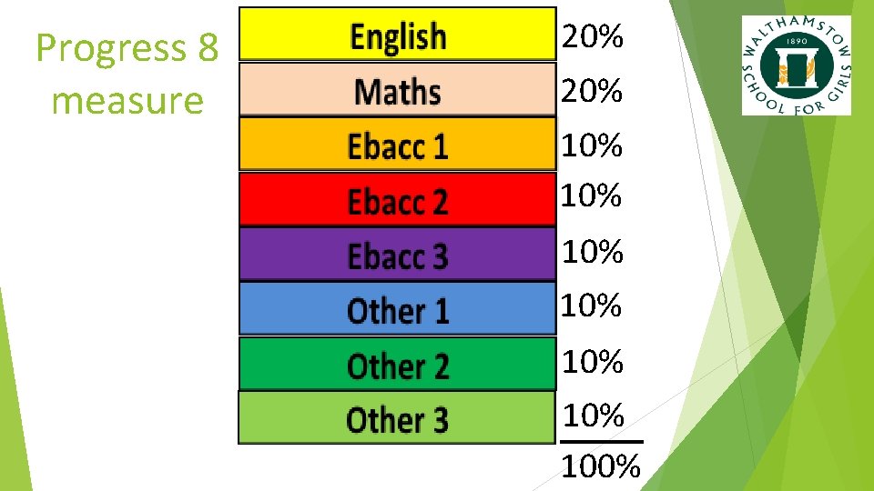 Progress 8 measure 20% 10% 10% 10% 100% 