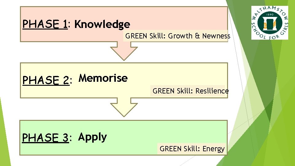 PHASE 1: Knowledge GREEN Skill: Growth & Newness PHASE 2: Memorise PHASE 3: Apply