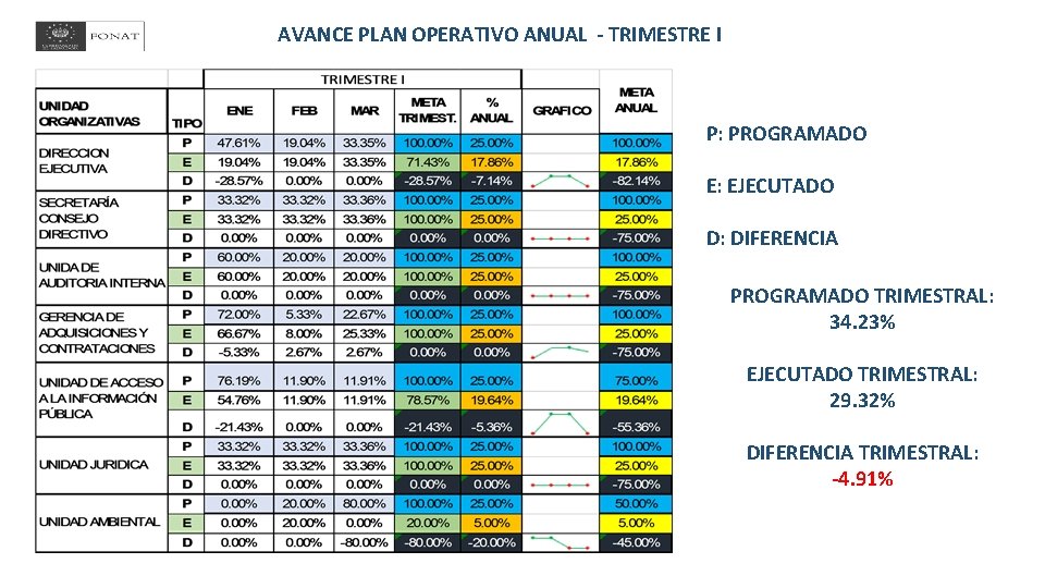 AVANCE PLAN OPERATIVO ANUAL - TRIMESTRE I P: PROGRAMADO E: EJECUTADO D: DIFERENCIA PROGRAMADO