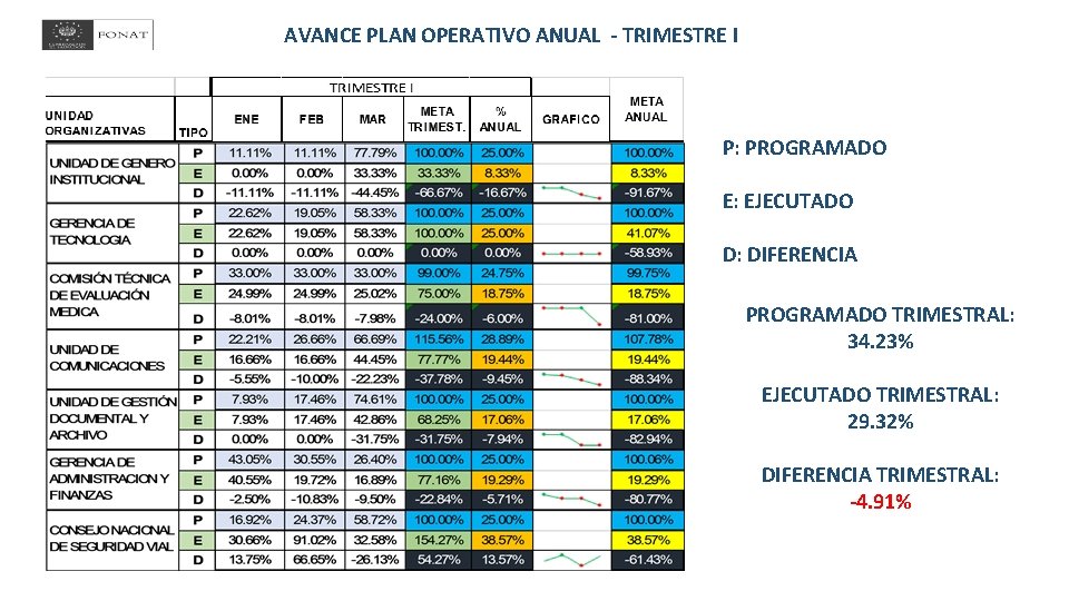 AVANCE PLAN OPERATIVO ANUAL - TRIMESTRE I P: PROGRAMADO E: EJECUTADO D: DIFERENCIA PROGRAMADO