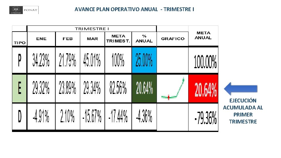 AVANCE PLAN OPERATIVO ANUAL - TRIMESTRE I EJECUCIÓN ACUMULADA AL PRIMER TRIMESTRE 