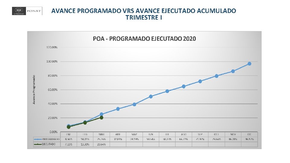 AVANCE PROGRAMADO VRS AVANCE EJECUTADO ACUMULADO TRIMESTRE I 