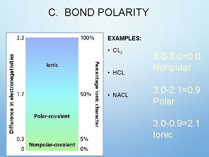 C. BOND POLARITY EXAMPLES: • CL 2 • HCL • NACL 3. 0 -3.