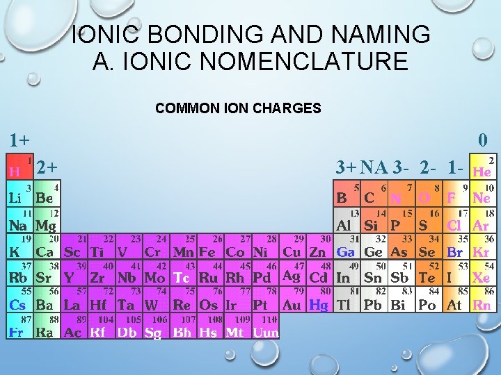 IONIC BONDING AND NAMING A. IONIC NOMENCLATURE COMMON ION CHARGES 1+ 0 2+ 3+