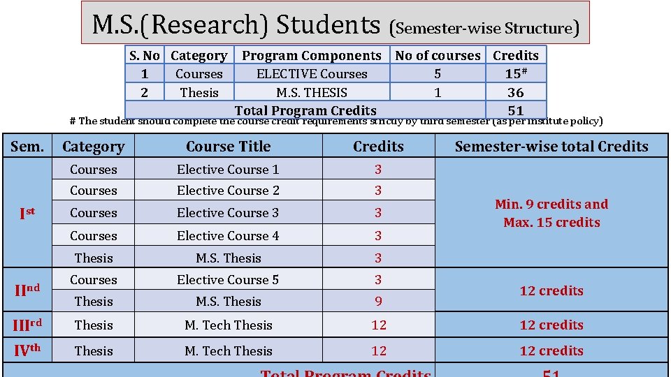 M. S. (Research) Students (Semester-wise Structure) S. No Category 1 Courses 2 Thesis Program