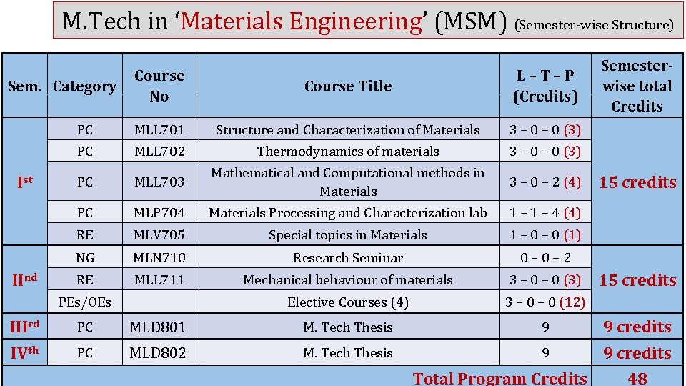 M. Tech in ‘Materials Engineering’ (MSM) (Semester-wise Structure) Course No Course Title L–T–P (Credits)