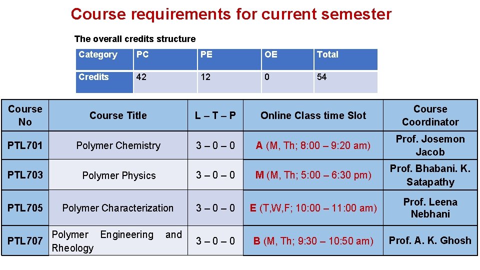 Course requirements for current semester The overall credits structure Category PC PE OE Total