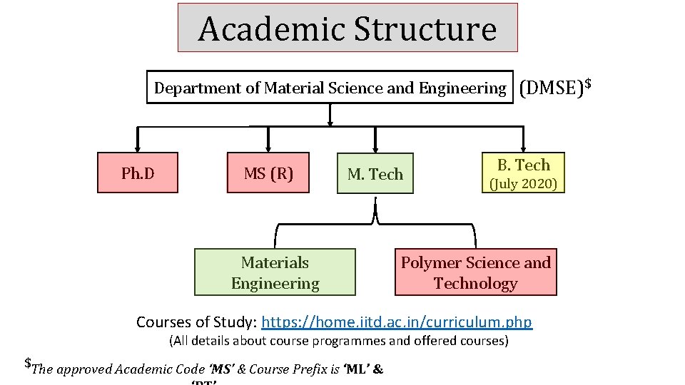 Academic Structure Department of Material Science and Engineering (DMSE)$ Ph. D MS (R) M.