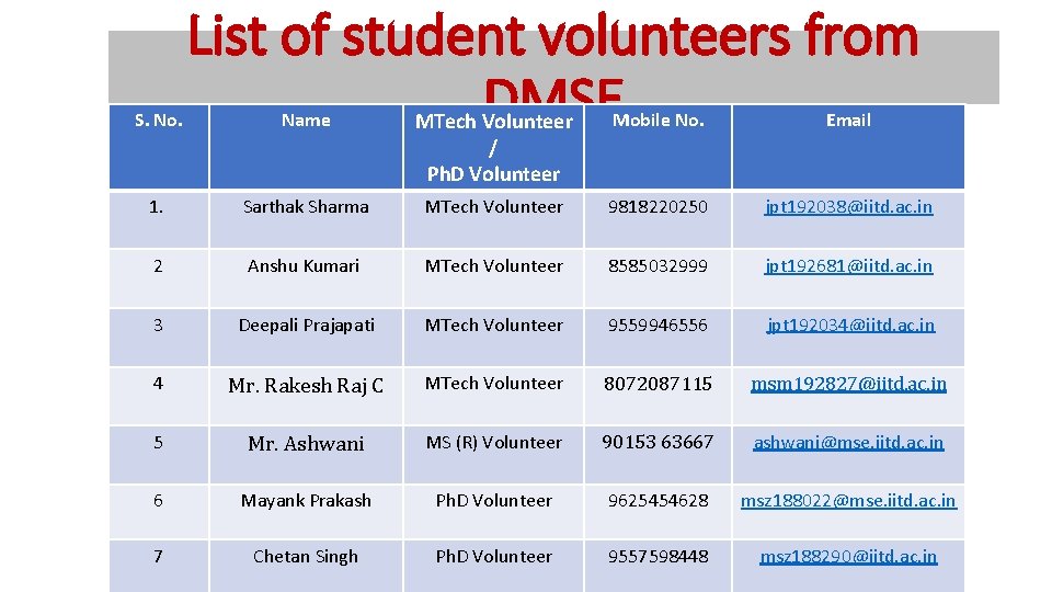 List of student volunteers from DMSE Name MTech Volunteer / Ph. D Volunteer Mobile