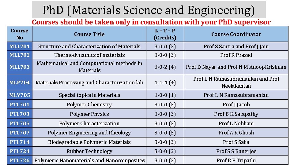 Ph. D (Materials Science and Engineering) Courses should be taken only in consultation with