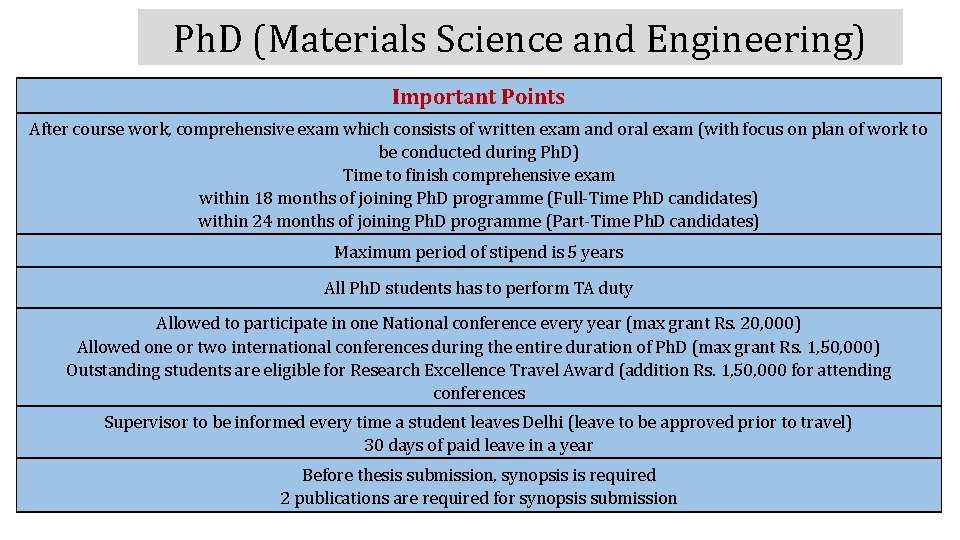 Ph. D (Materials Science and Engineering) Important Points After course work, comprehensive exam which