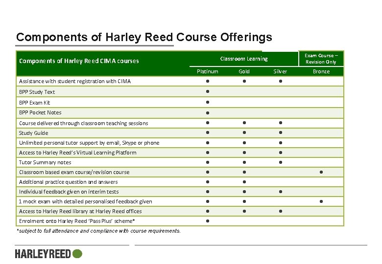 Components of Harley Reed Course Offerings Exam Course – Revision Only Classroom Learning Components