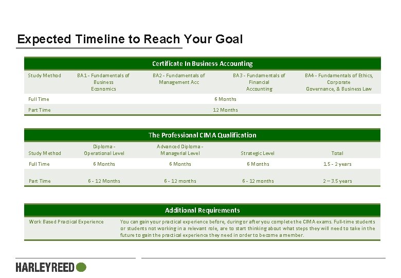 Expected Timeline to Reach Your Goal Certificate In Business Accounting Study Method BA 1