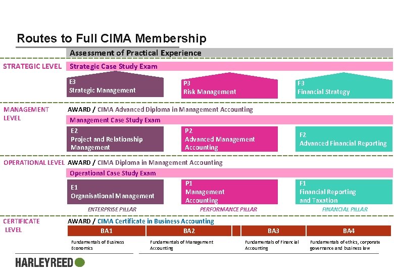 Routes to Full CIMA Membership Assessment of Practical Experience STRATEGIC LEVEL Strategic Case Study