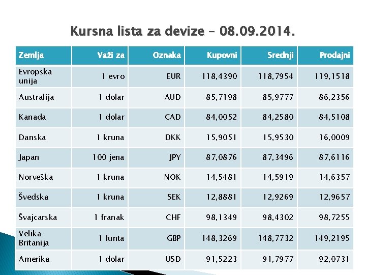 Kursna lista za devize – 08. 09. 2014. Zemlja Važi za Oznaka Kupovni Srednji