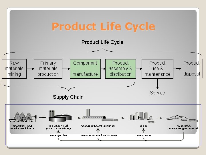 Product Life Cycle Raw materials mining Primary materials production Component manufacture Supply Chain Product