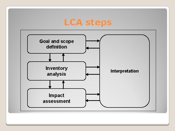 LCA steps Goal and scope definition Inventory analysis Impact assessment Interpretation 