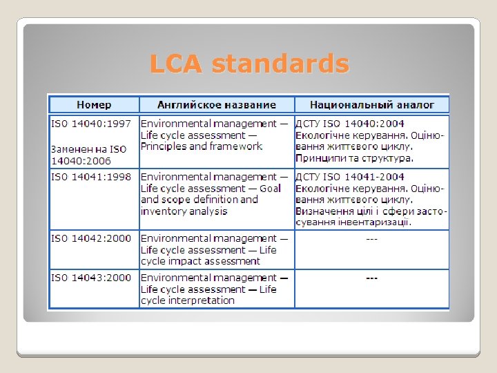 LCA standards 