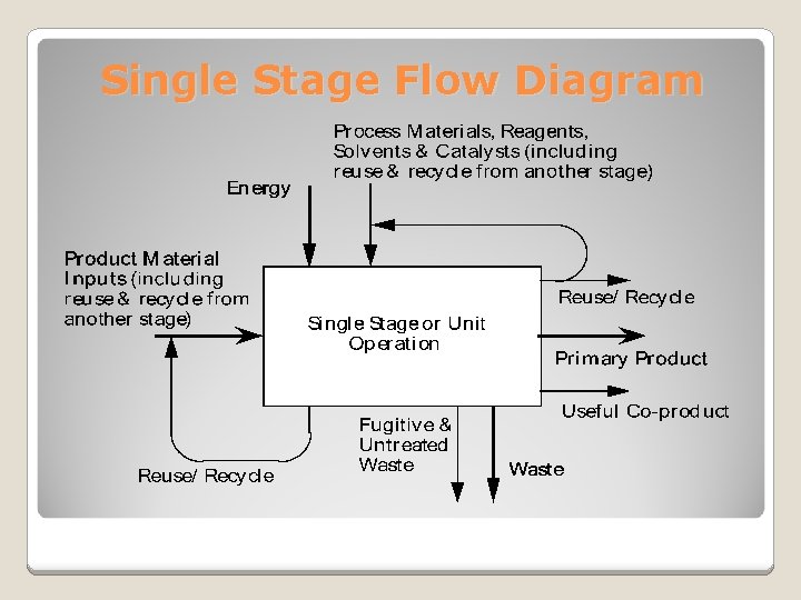 Single Stage Flow Diagram 