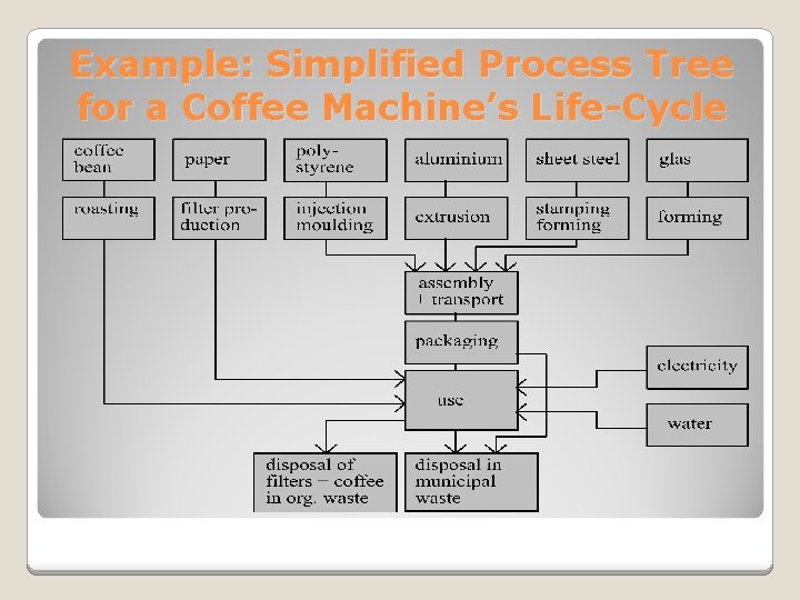 Example: Simplified Process Tree for a Coffee Machine’s Life-Cycle 