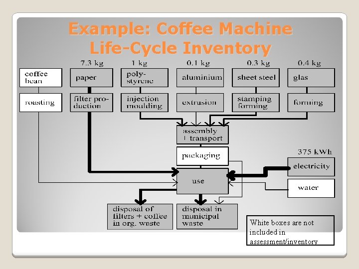 Example: Coffee Machine Life-Cycle Inventory White boxes are not included in assessment/inventory 