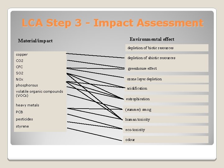 LCA Step 3 - Impact Assessment Material/impact Environmental effect depletion of biotic resources copper