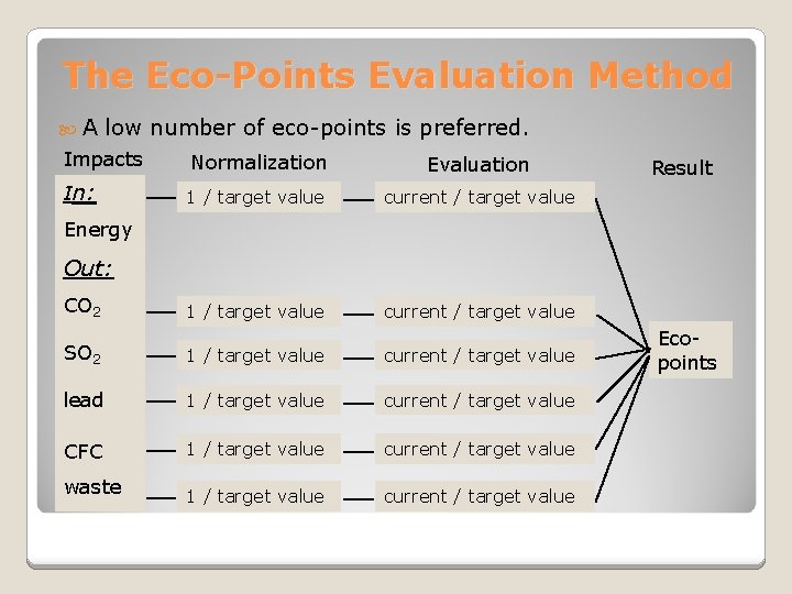 The Eco-Points Evaluation Method A low number of eco-points is preferred. Impacts Normalization Evaluation
