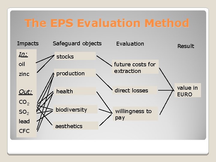 The EPS Evaluation Method Impacts In: Safeguard objects Evaluation stocks oil zinc production future