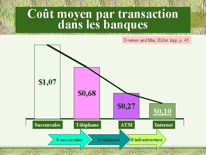 Coût moyen par transaction dans les banques Downes and Mui, Killer App, p. 45