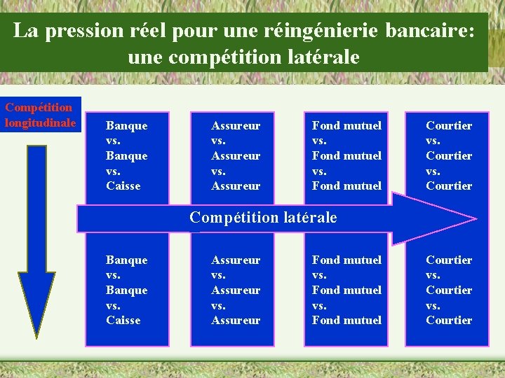 La pression réel pour une réingénierie bancaire: une compétition latérale Compétition longitudinale Banque vs.