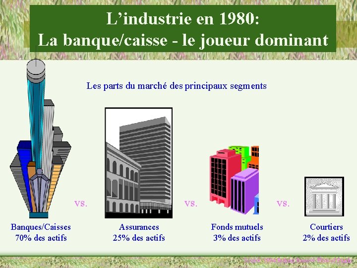 L’industrie en 1980: La banque/caisse - le joueur dominant Les parts du marché des