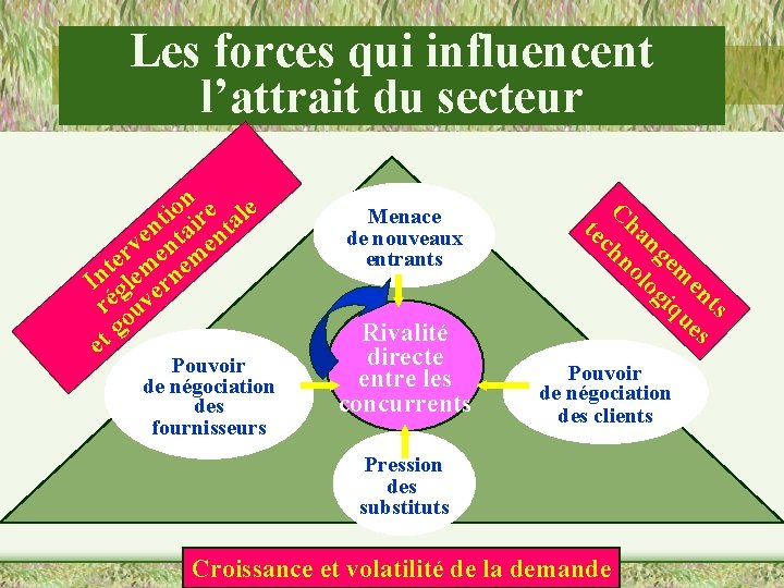 Les forces qui influencent l’attrait du secteur n it o ire ale n ta