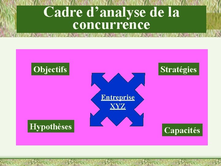 Cadre d’analyse de la concurrence Objectifs Stratégies Entreprise XYZ Hypothèses Capacités 