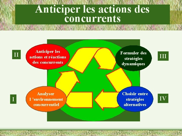 Anticiper les actions des concurrents II I Anticiper les actions et réactions des concurrents