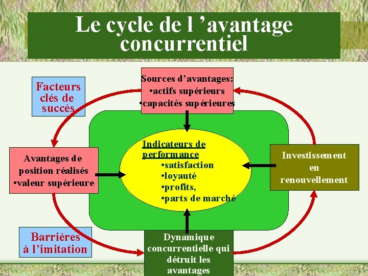 Le cycle de l ’avantage concurrentiel Facteurs clés de succès Avantages de position réalisés