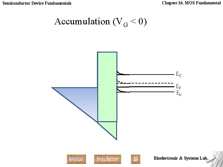 Semiconductor Device Fundamentals Chapter 16. MOS Fundamental Accumulation (VG < 0) EC EF EV