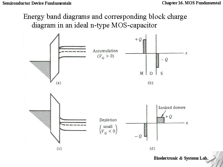 Semiconductor Device Fundamentals Chapter 16. MOS Fundamental Energy band diagrams and corresponding block charge