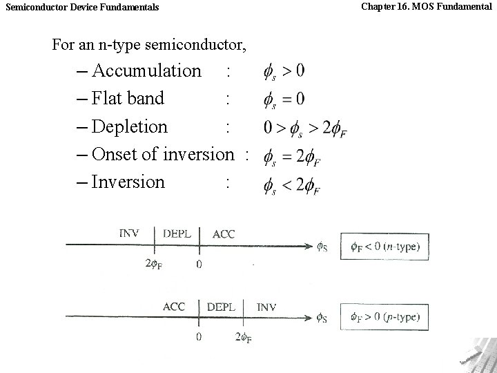 Semiconductor Device Fundamentals Chapter 16. MOS Fundamental For an n-type semiconductor, – Accumulation :