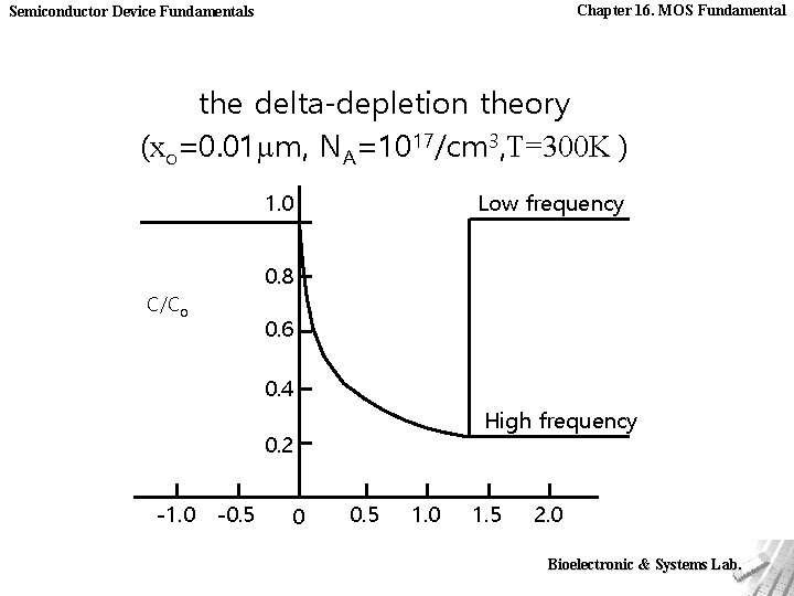 Chapter 16. MOS Fundamental Semiconductor Device Fundamentals the delta-depletion theory (xo=0. 01 mm, NA=1017/cm
