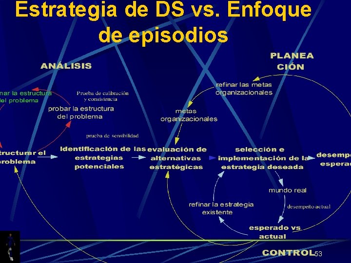 Estrategia de DS vs. Enfoque de episodios 53 
